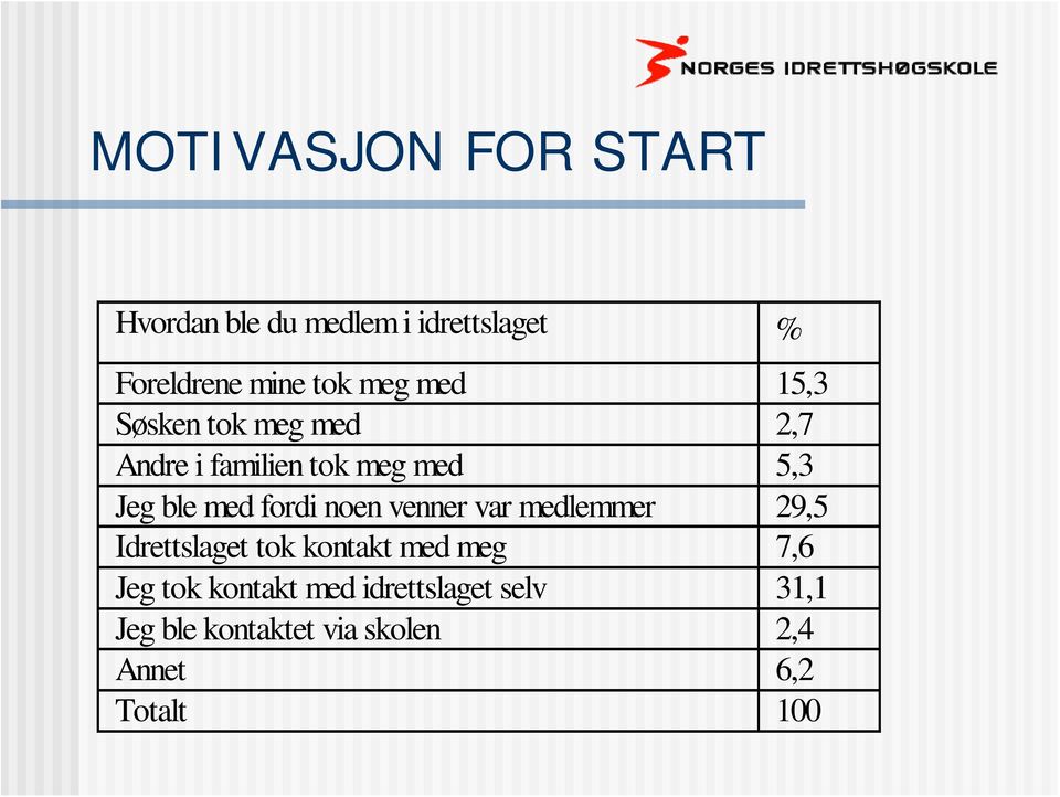 fordi noen venner var medlemmer 29,5 Idrettslaget tok kontakt med meg 7,6 Jeg tok