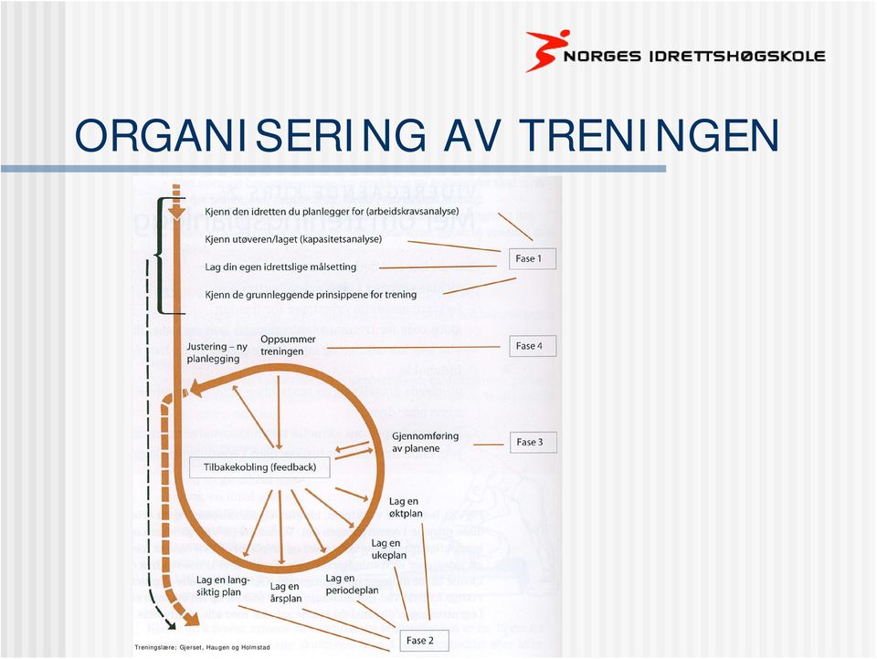 Treningslære;