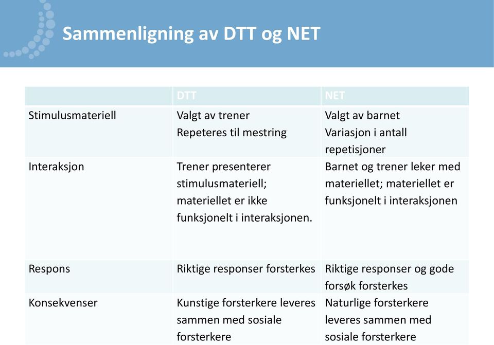 NET Valgt av barnet Variasjon i antall repetisjoner Barnet og trener leker med materiellet; materiellet er funksjonelt i interaksjonen