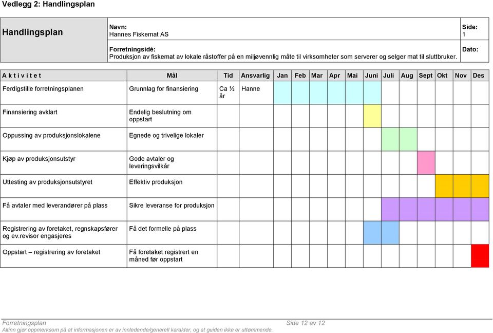 Side: 1 Dato: A k t i v i t e t Mål Tid Ansvarlig Jan Feb Mar Apr Mai Juni Juli Aug Sept Okt Nov Des Ferdigstille forretningsplanen Grunnlag for finansiering Ca ½ år Finansiering avklart Oppussing av