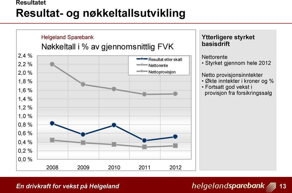 Nettoprovisjon 2008 2009 2010 2011 2012 Ytterligere styrket basisdrift Nettorente Styrket gjennom hele 2012