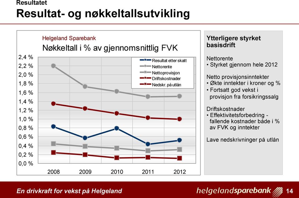 på utlån 2008 2009 2010 2011 2012 Ytterligere styrket basisdrift Nettorente Styrket gjennom hele 2012 Netto provisjonsinntekter Økte inntekter i