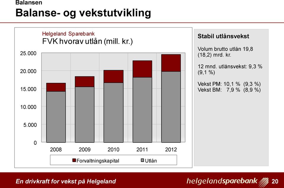 ) Stabil utlånsvekst Volum brutto utlån 19,8 (18,2) mrd. kr. 12 mnd.