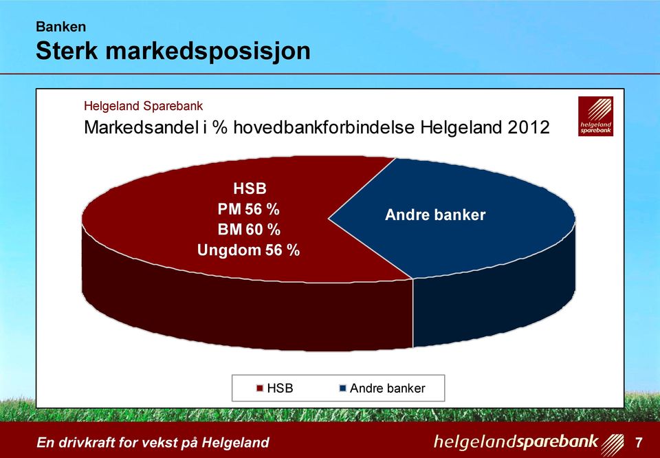 hovedbankforbindelse Helgeland 2012 HSB