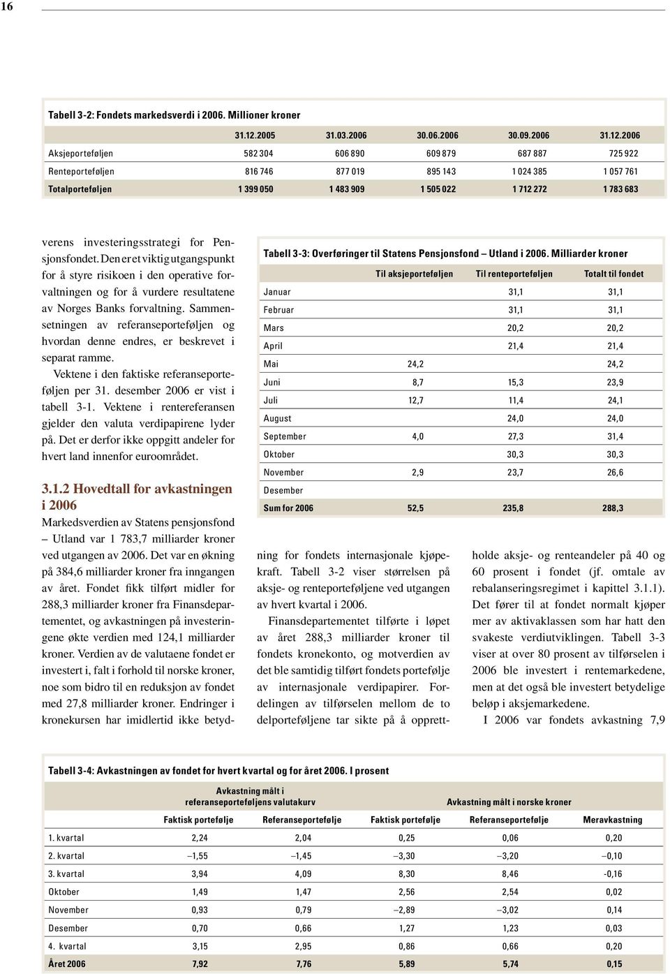 2006 Aksjeporteføljen 582 304 606 890 609 879 687 887 725 922 Renteporteføljen 816 746 877 019 895 143 1 024 385 1 057 761 Totalporteføljen 1 399 050 1 483 909 1 505 022 1 712 272 1 783 683 verens