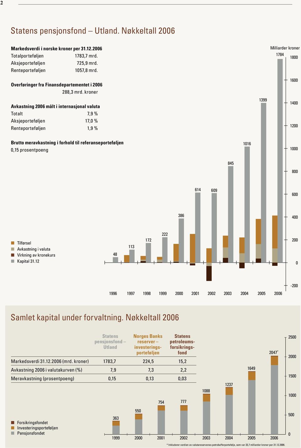 kroner Avkastning 2006 målt i internasjonal valuta Totalt 7,9 % Aksjeporteføljen 17,0 % Renteporteføljen 1,9 % 1399 Milliarder kroner 1784 1800 1600 1400 1200 Brutto meravkastning i forhold til