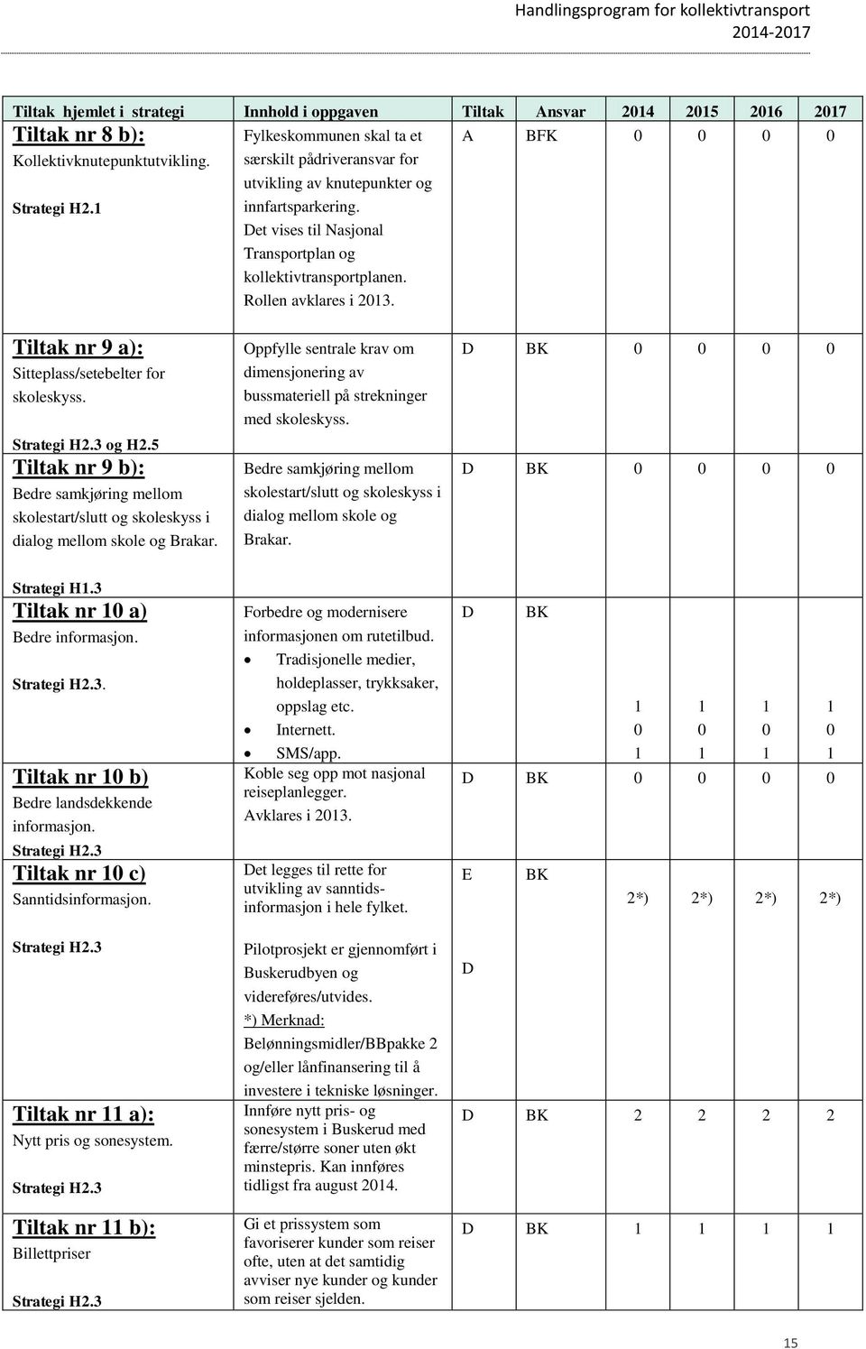 A BFK Tiltak nr 9 a): Sitteplass/setebelter for skoleskyss. Strategi H2.3 og H2.5 Tiltak nr 9 b): Bedre samkjøring mellom skolestart/slutt og skoleskyss i dialog mellom skole og Brakar.