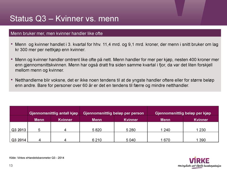 Menn handler for mer per kjøp, nesten 400 kroner mer enn gjennomsnittskvinnen. Menn har også dratt fra siden samme kvartal i fjor, da var det liten forskjell mellom menn og kvinner.