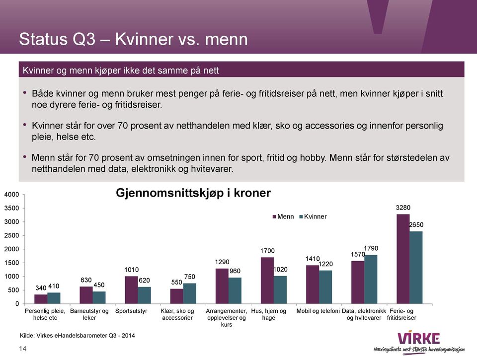 Kvinner står for over 70 prosent av netthandelen med klær, sko og accessories og innenfor personlig pleie, helse etc. Menn står for 70 prosent av omsetningen innen for sport, fritid og hobby.