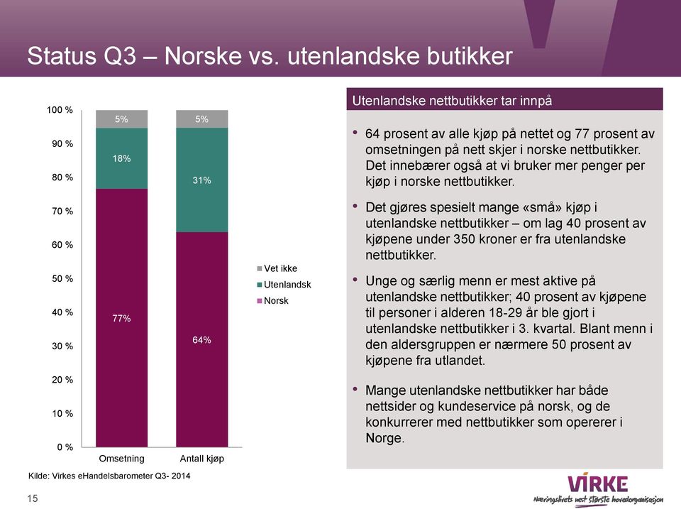 Det innebærer også at vi bruker mer penger per kjøp i norske nettbutikker.