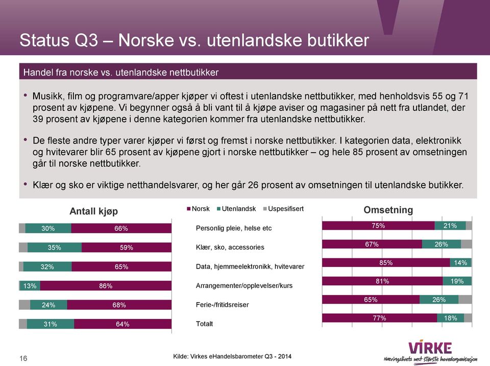 Vi begynner også å bli vant til å kjøpe aviser og magasiner på nett fra utlandet, der 39 prosent av kjøpene i denne kategorien kommer fra utenlandske nettbutikker.