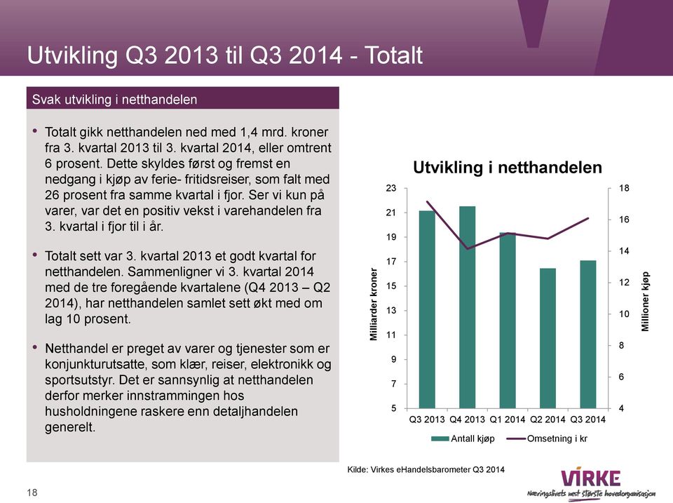 Ser vi kun på varer, var det en positiv vekst i varehandelen fra 3. kvartal i fjor til i år. Totalt sett var 3. kvartal 2013 et godt kvartal for netthandelen. Sammenligner vi 3.