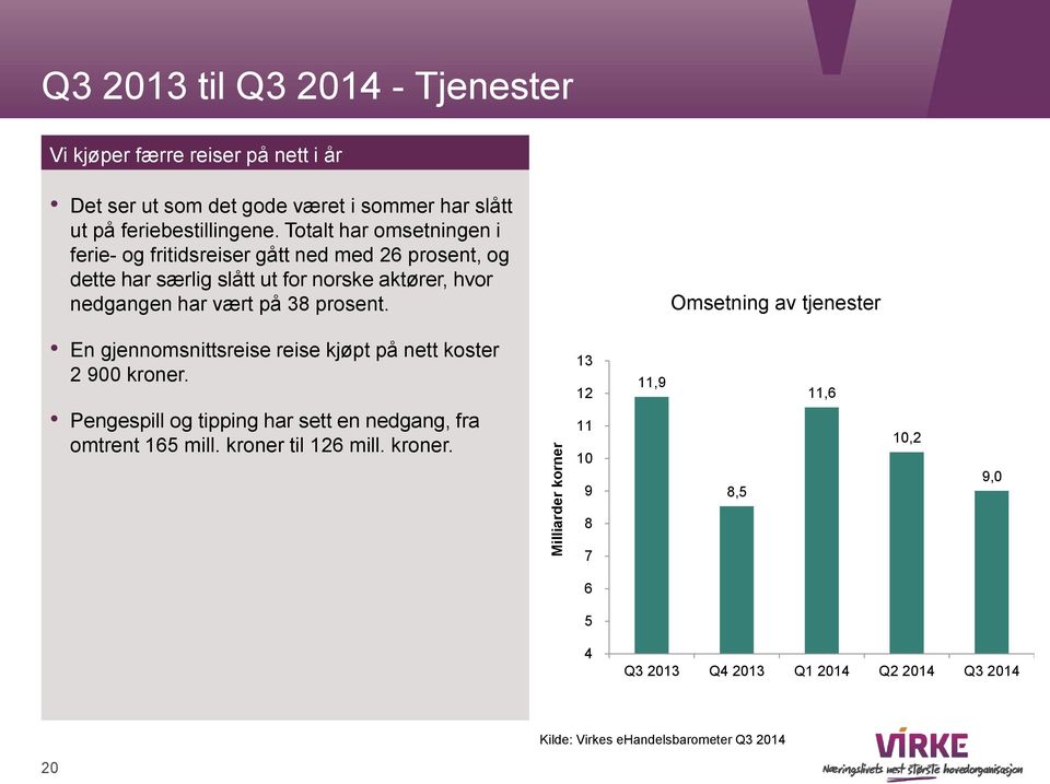 Totalt har omsetningen i ferie- og fritidsreiser gått ned med 26 prosent, og dette har særlig slått ut for norske aktører, hvor nedgangen har vært på 38