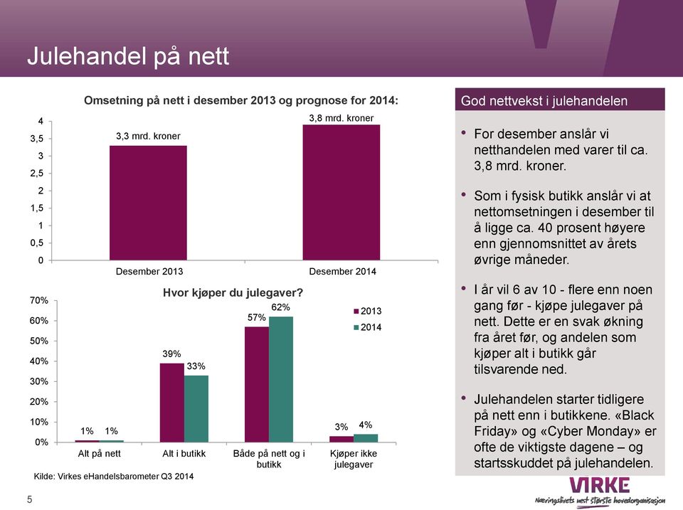 39% 33% 57% 62% 10% 1% 1% 0% Alt på nett Alt i butikk Både på nett og i butikk Kilde: Virkes ehandelsbarometer Q3 2014 3% 2013 2014 4% Kjøper ikke julegaver God nettvekst i julehandelen For desember