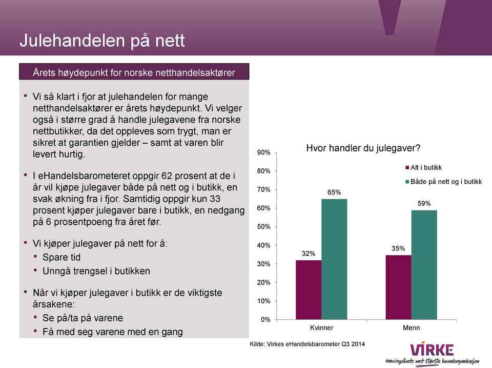 I ehandelsbarometeret oppgir 62 prosent at de i år vil kjøpe julegaver både på nett og i butikk, en svak økning fra i fjor.