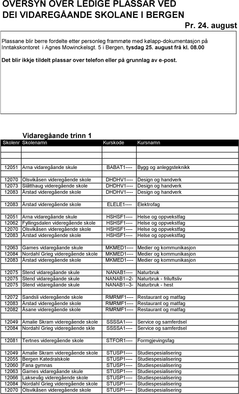 Vidaregåande trinn 1 Skolenr Skolenamn Kurskode Kursnamn 12051 Arna vidaregåande skule BABAT1---- Bygg og anleggsteknikk 12070 Olsvikåsen videregående skole DHDHV1---- Design og handverk 12073