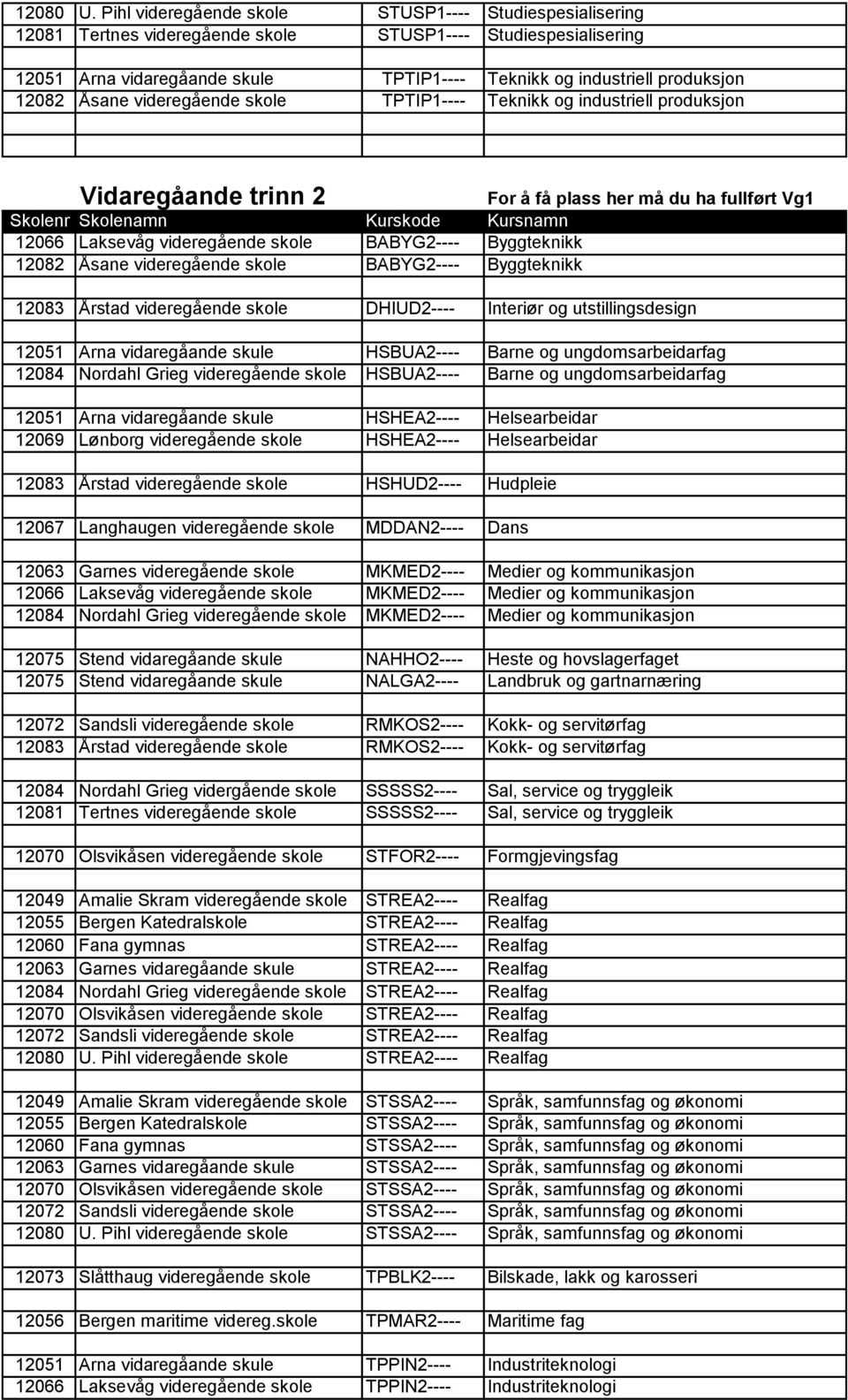 12082 Åsane videregående skole TPTIP1---- Teknikk og industriell produksjon Vidaregåande trinn 2 For å få plass her må du ha fullført Vg1 Skolenr Skolenamn Kurskode Kursnamn 12066 Laksevåg