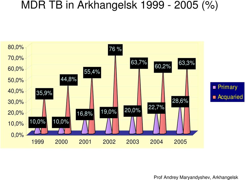 63,7% 60,2% 63,3% 28,6% 20,0% 22,7% Primary Acquaried 0,0% 1999