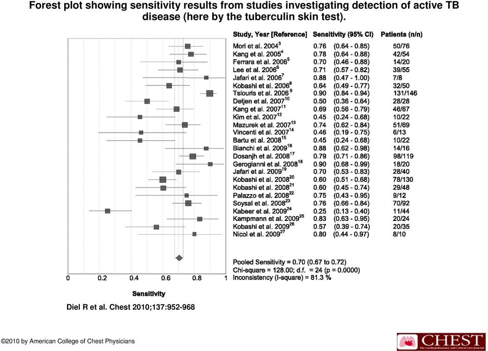 the tuberculin skin test). Diel R et al.