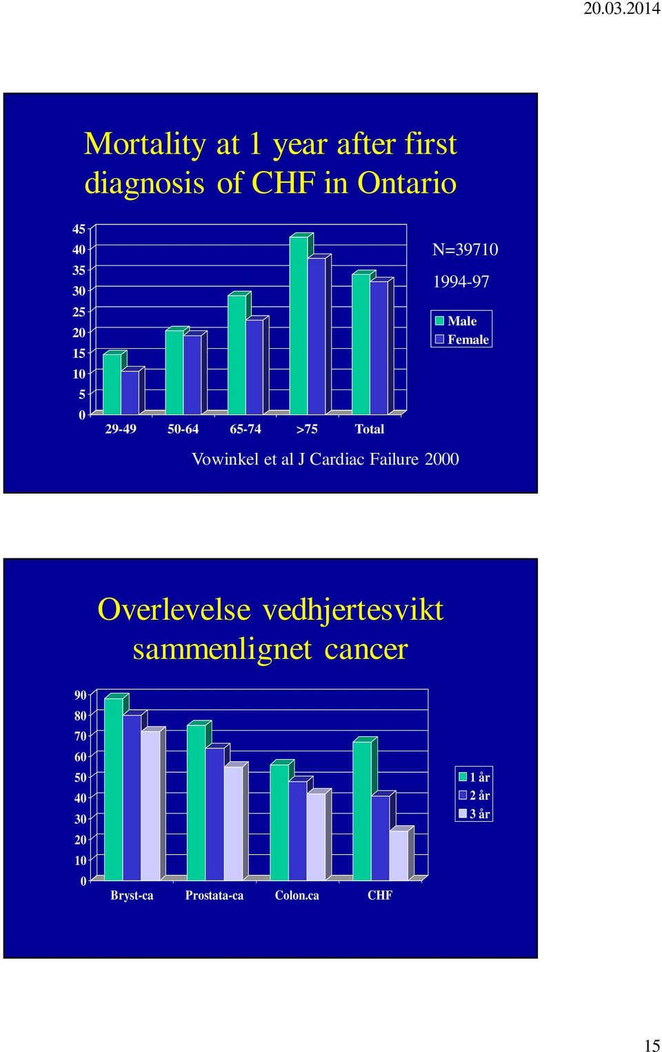 al J Cardiac Failure 2000 Overlevelse vedhjertesvikt sammenlignet cancer 90