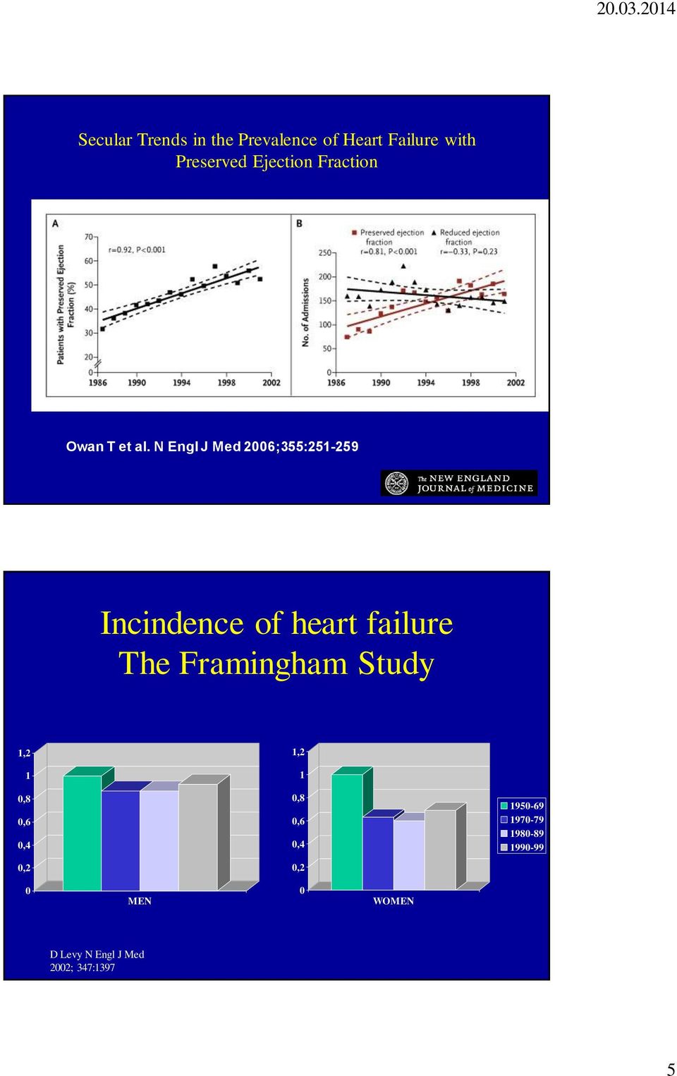 N Engl J Med 2006;355:251-259 Incindence of heart failure The Framingham