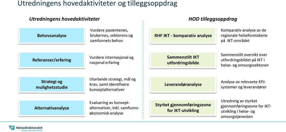 utfordringsbildet på IKT i helse- og omsorgssektoren Strategi og mulighetsstudie Utarbeide strategi, mål og krav, samt identifisere konseptalternativer Leverandøranalyse Analyse av relevante