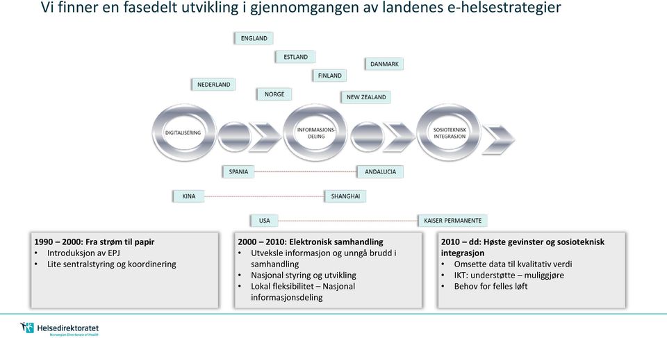 unngå brudd i samhandling Nasjonal styring og utvikling Lokal fleksibilitet Nasjonal informasjonsdeling 2010 dd: