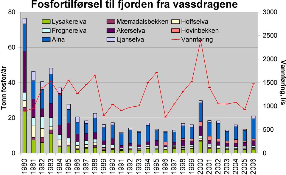 Fosfortilførsel til fjorden fra vassdragene Lysakerelva Mærradalsbekken Hoffselva