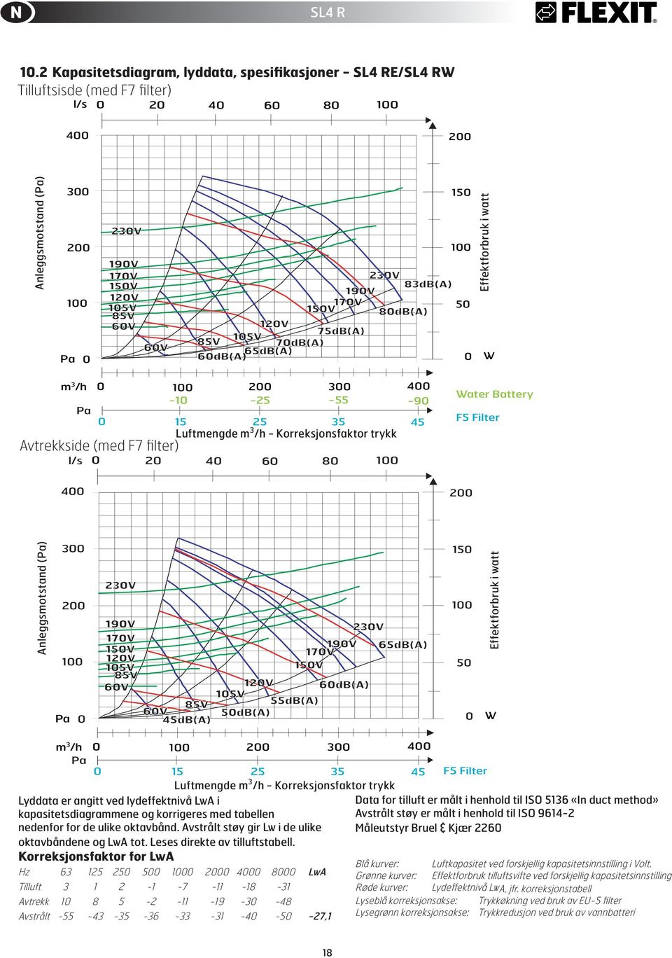 3 /h - Korreksjonsfaktor trykk Avtrekkside (med F7 filter) Anleggsmotstand (Pa) Pa Effektforbruk i watt W m 3 /h 1 2 3 4 Pa Luftmengde m 3 /h - Korreksjonsfaktor trykk Lyddata er angitt ved