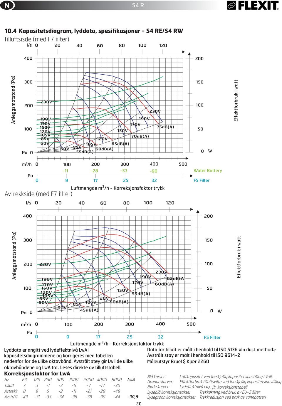 m 3 /h 1 2 3 4 5 Pa Avtrekkside (med F7 filter) Luftmengde m 3 /h - Korreksjonsfaktor trykk Anleggsmotstand (Pa) Effektforbruk i watt Luftmengde m 3 /h - Korreksjonsfaktor trykk Lyddata er angitt ved