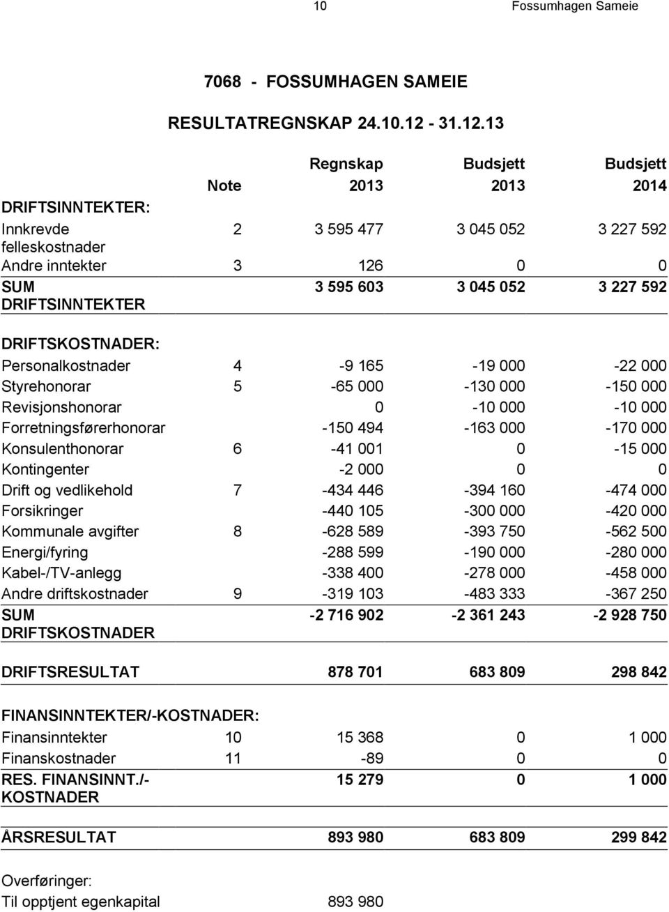 13 Regnskap Budsjett Budsjett Note 2013 2013 2014 DRIFTSINNTEKTER: Innkrevde 2 3 595 477 3 045 052 3 227 592 felleskostnader Andre inntekter 3 126 0 0 SUM DRIFTSINNTEKTER 3 595 603 3 045 052 3 227