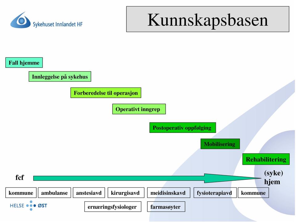 Rehabilitering fcf (syke) hjem kommune ambulanse anstesiavd