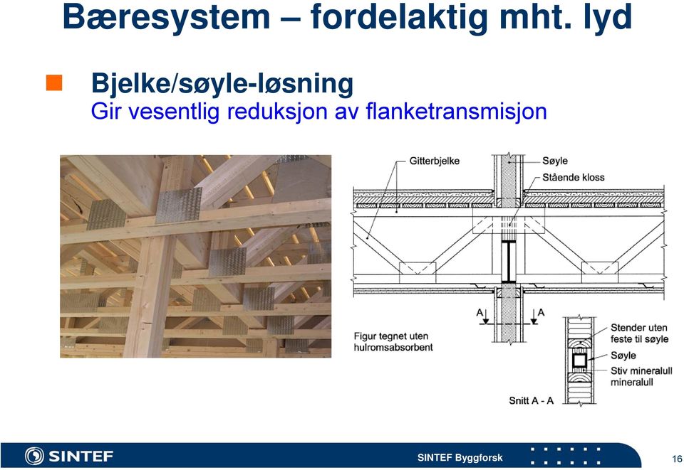 Bjelke/søyle-løsning Gir