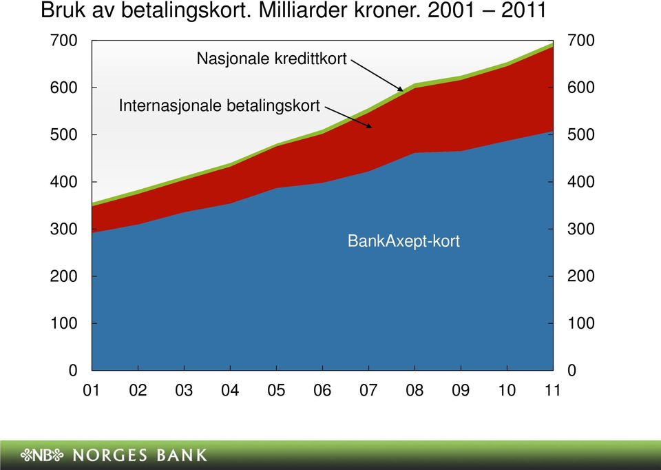 Internasjonale betalingskort 500 700 600 500 400 400