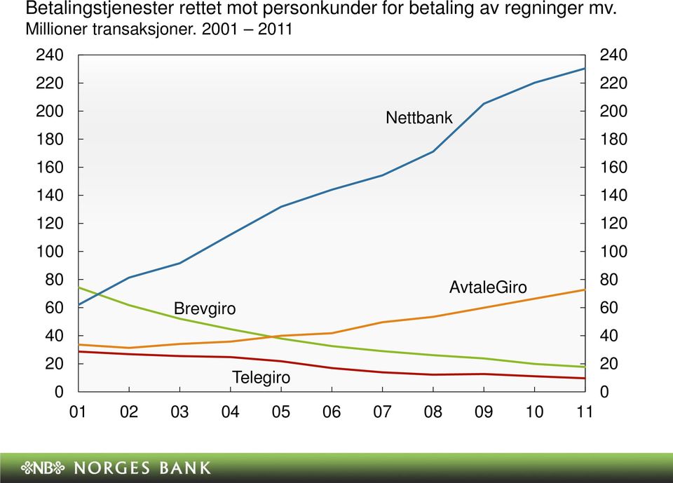 2001 2011 240 220 200 180 160 140 120 100 80 60 40 Brevgiro