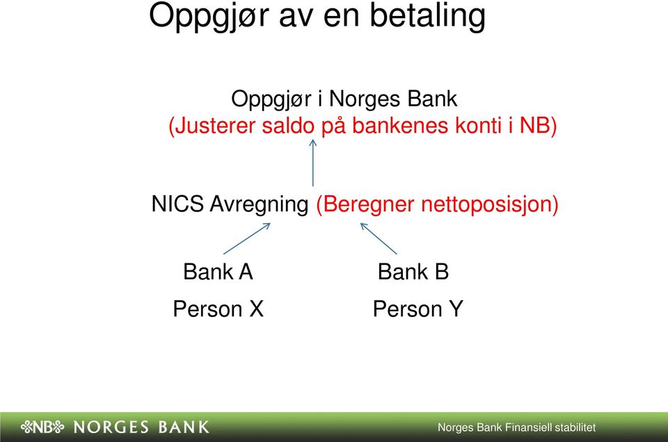 Avregning (Beregner nettoposisjon) Bank A