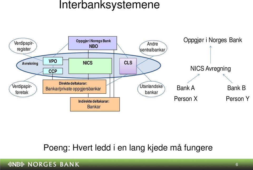 Direkte deltakarar: Bankar/private oppgjersbankar Indirekte deltakarar: Bankar