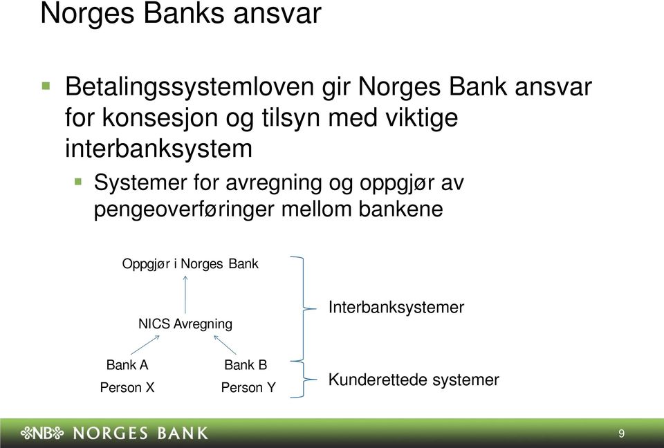 oppgjør av pengeoverføringer mellom bankene Oppgjør i Norges Bank NICS