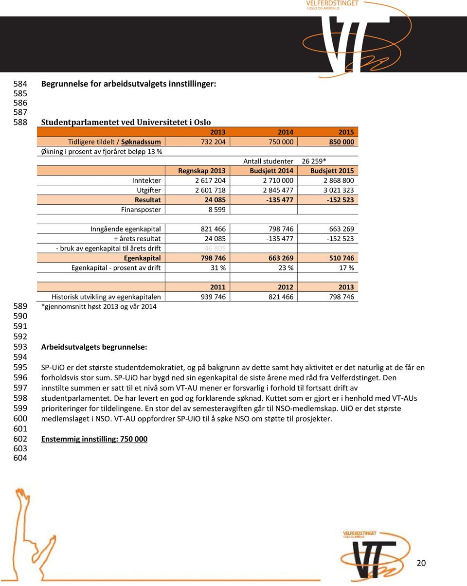 523 Finansposter 8 599 Inngående egenkapital 821 466 798 746 663 269 + årets resultat 24 085-135 477-152 523 - bruk av egenkapital til årets drift 46 805 Egenkapital 798 746 663 269 510 746