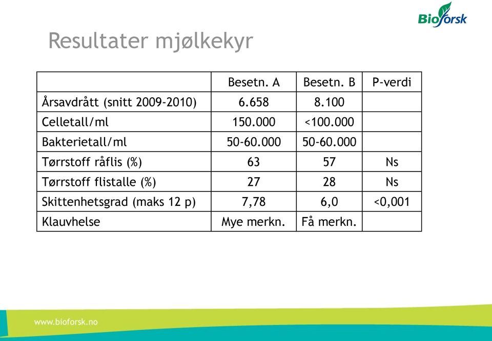 000 <100.000 Bakterietall/ml 50-60.000 50-60.