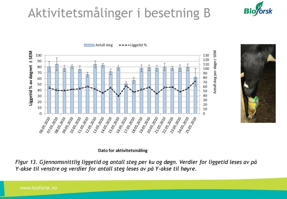 døgn. Verdier for liggetid leses av på Y-akse til