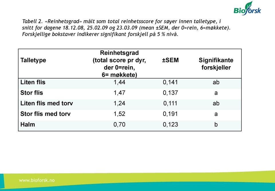 Forskjellige bokstaver indikerer signifikant forskjell på 5 % nivå.