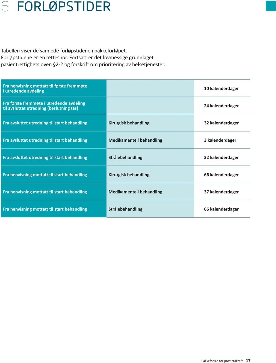 Fra henvisning mottatt til første fremmøte i utredende avdeling Fra første fremmøte i utredende avdeling til avsluttet utredning (beslutning tas) 10 kalenderdager 24 kalenderdager Fra avsluttet