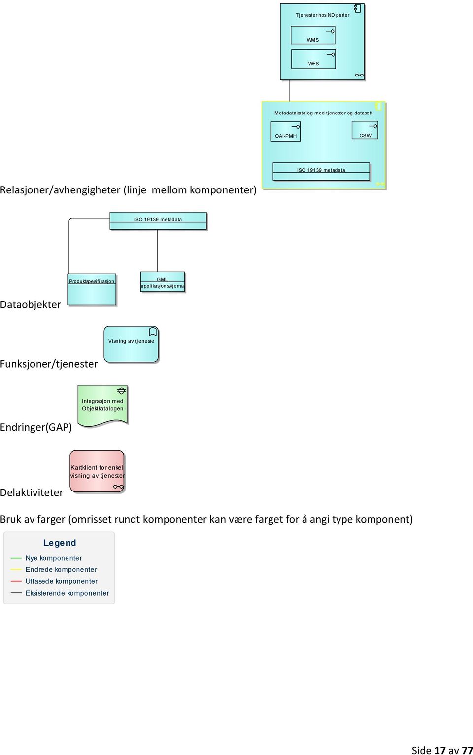 application Kartklient Endringer(GAP) Integrasjon med Objektkatalogen application Kartklient Delaktiviteter Kartklient for enkel visning av tjenester Bruk av farger (omrisset