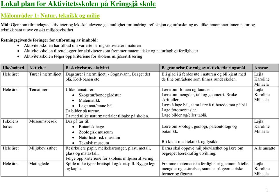 fremmer matematiske og naturfaglige ferdigheter Aktivitetsskolen følger opp kriteriene for skolens miljøsertifisering Hele året Turer i nærmiljøet Dagsturer i nærmiljøet, - Sognsvann, Berget det blå,