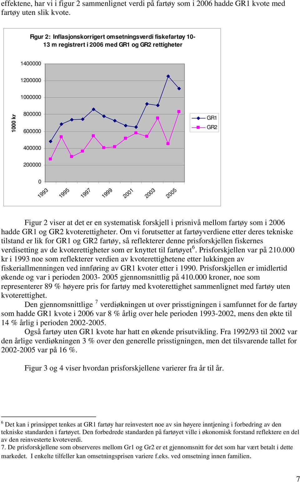 2001 2003 2005 Figur 2 viser at det er en systematisk forskjell i prisnivå mellom fartøy som i 2006 hadde GR1 og GR2 kvoterettigheter.