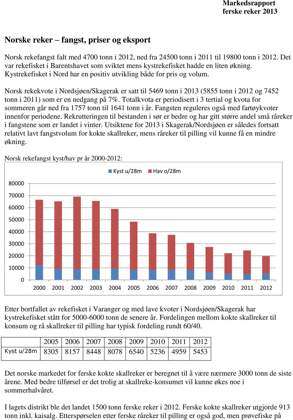Norsk rekekvote i Nordsjøen/Skagerak er satt til 5469 tonn i 2013 (5855 tonn i 2012 og 7452 tonn i 2011) som er en nedgang på 7%.