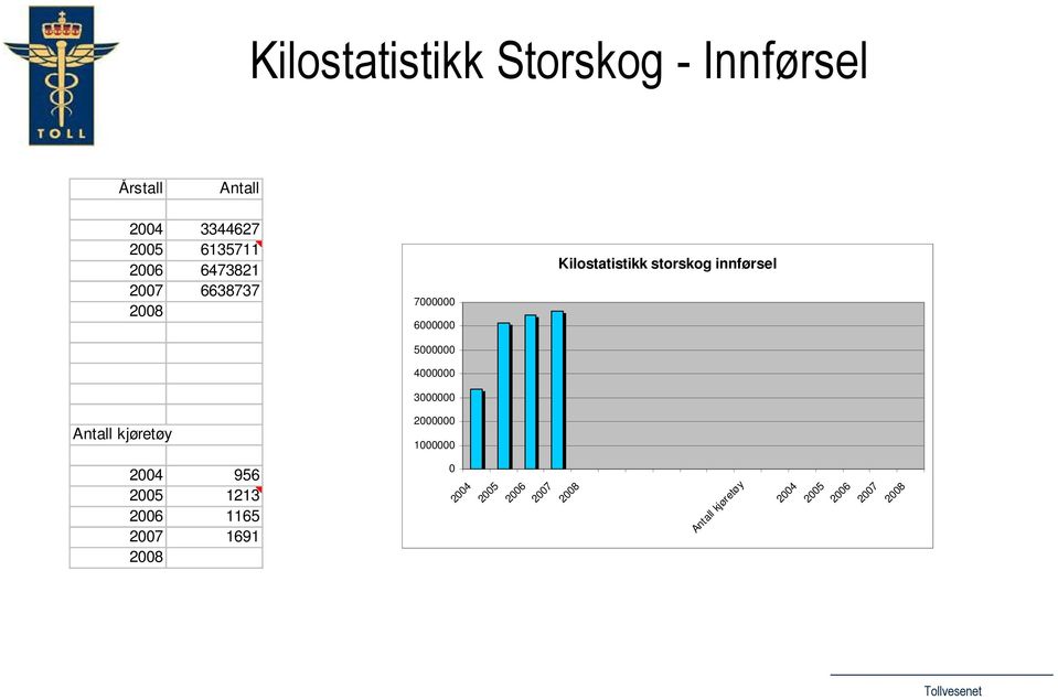 3000000 2000000 1000000 Kilostatistikk storskog innførsel 2004 956 2005 1213 2006