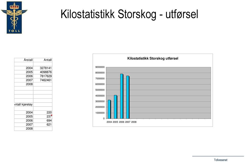 8000000 7000000 6000000 Antall kjøretøy 2004 220 2005 237 2006 694 2007