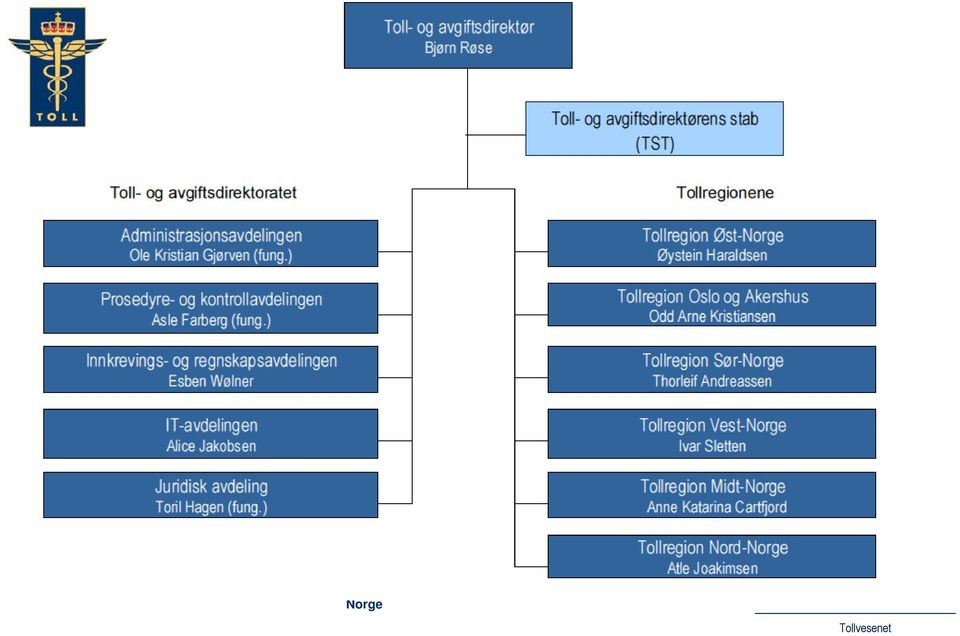 Norge Tollregion Øst- Norge Tollregion